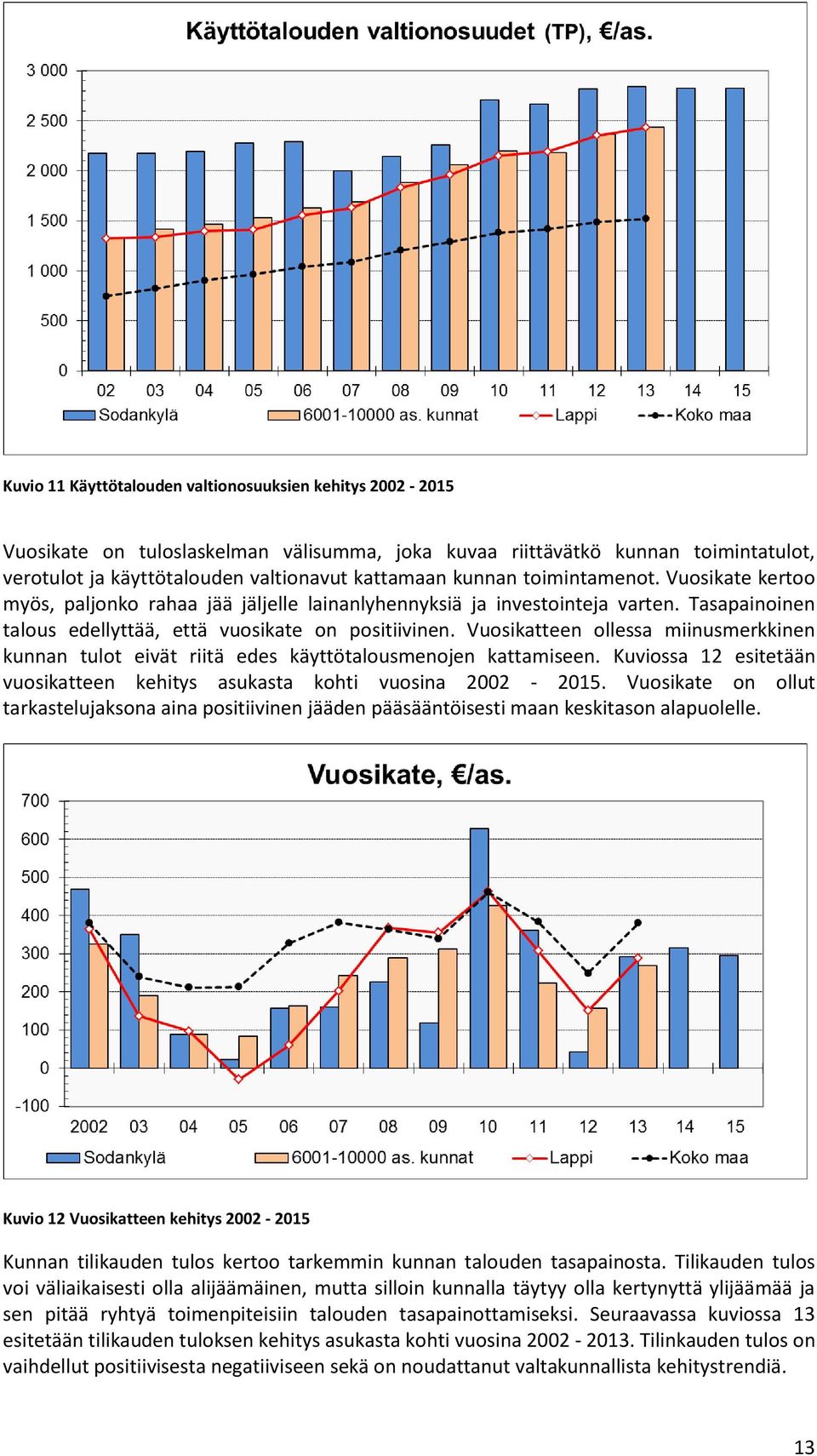 Vuosikatteen ollessa miinusmerkkinen kunnan tulot eivät riitä edes käyttötalousmenojen kattamiseen. Kuviossa 12 esitetään vuosikatteen kehitys asukasta kohti vuosina 2002-2015.