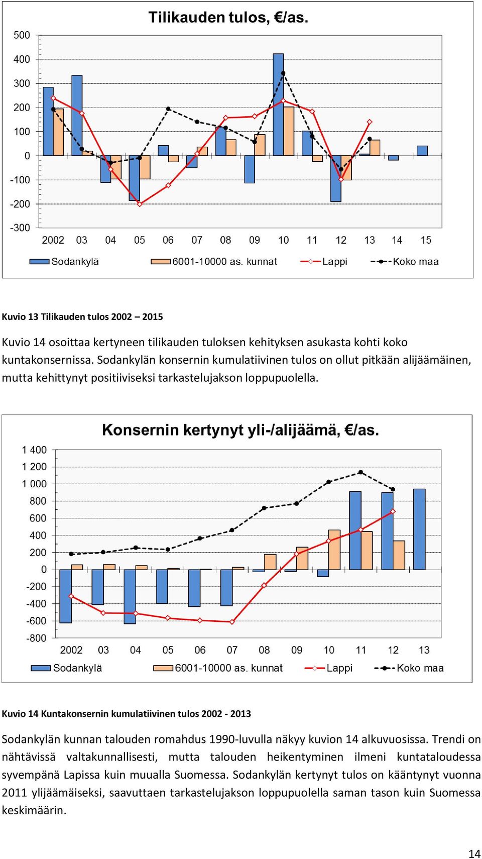 Kuvio 14 Kuntakonsernin kumulatiivinen tulos 2002-2013 Sodankylän kunnan talouden romahdus 1990-luvulla näkyy kuvion 14 alkuvuosissa.