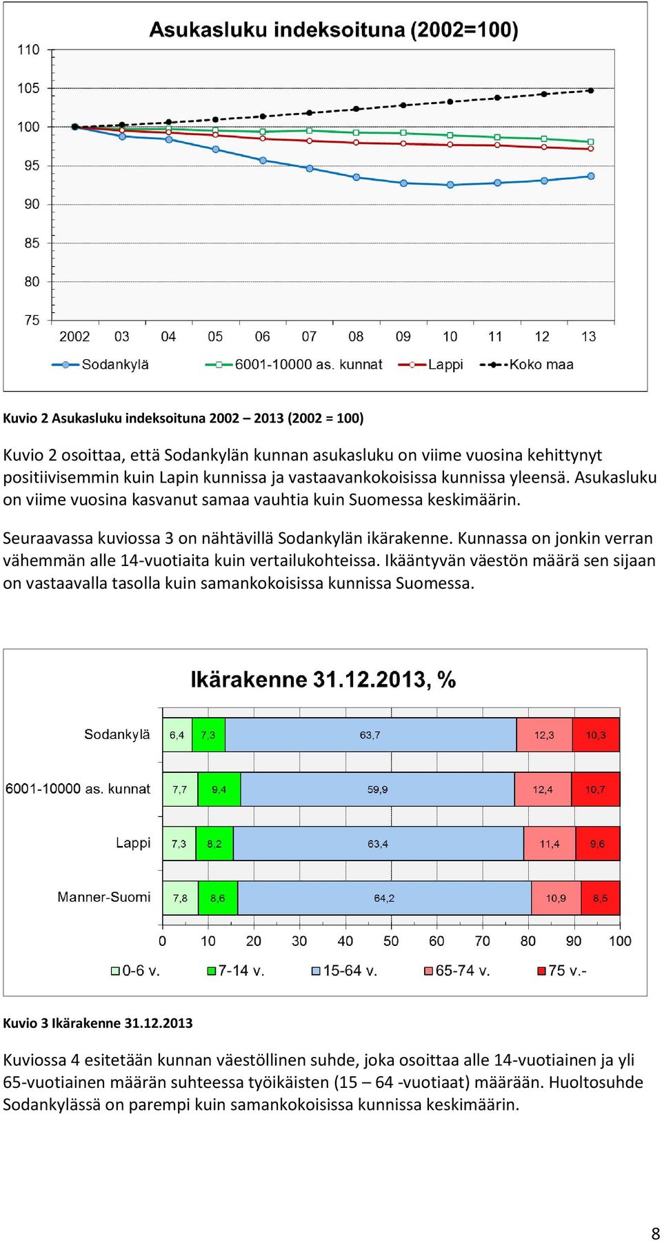 Kunnassa on jonkin verran vähemmän alle 14-vuotiaita kuin vertailukohteissa. Ikääntyvän väestön määrä sen sijaan on vastaavalla tasolla kuin samankokoisissa kunnissa Suomessa. Kuvio 3 Ikärakenne 31.