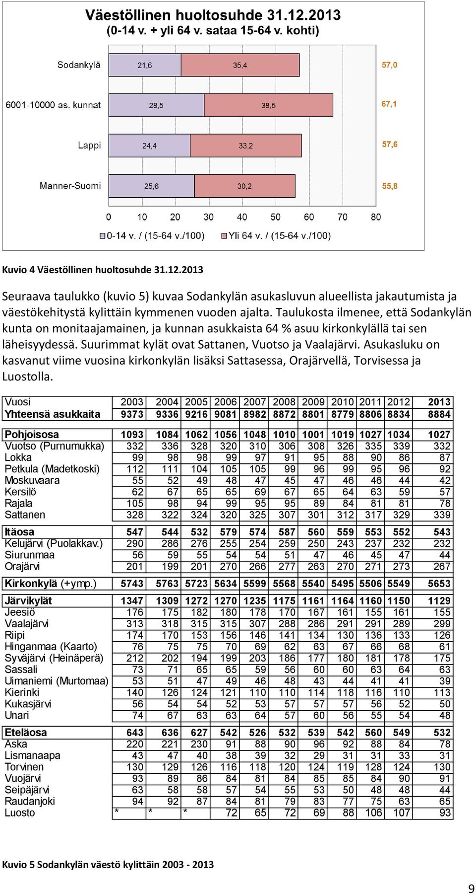 Asukasluku on kasvanut viime vuosina kirkonkylän lisäksi Sattasessa, Orajärvellä, Torvisessa ja Luostolla.