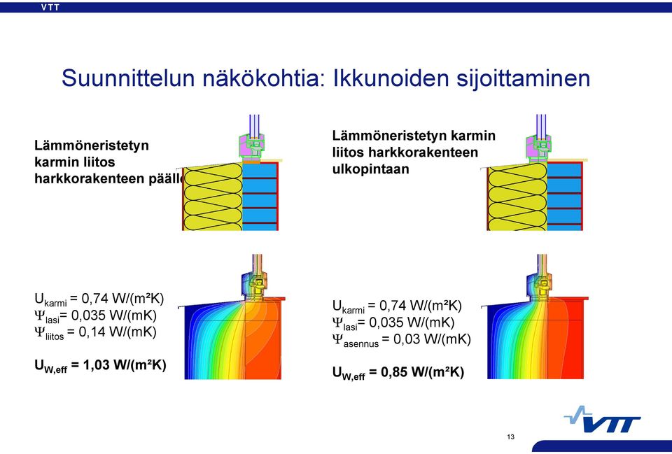 karmi = 0,74 W/(m²K) Ψ lasi = 0,035 W/(mK) Ψ liitos = 0,14 W/(mK) U W,eff = 1,03