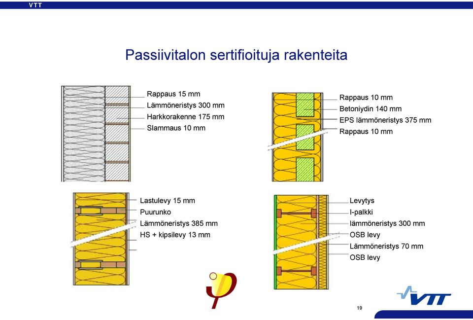 lämmöneristys 375 mm Rappaus 10 mm Lastulevy 15 mm Puurunko Lämmöneristys 385 mm