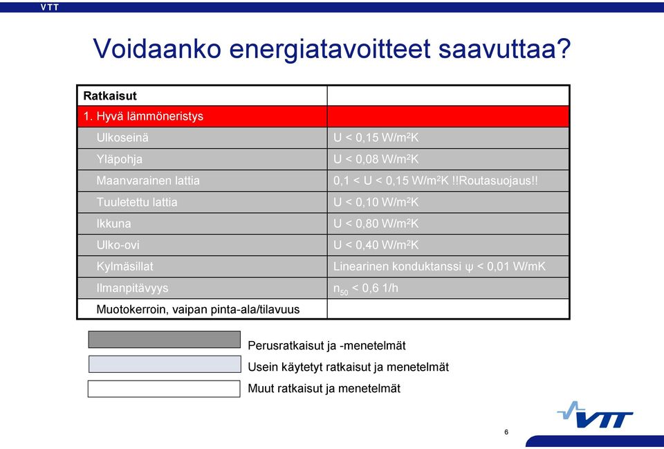 Muotokerroin, vaipan pinta ala/tilavuus U < 0,15 W/m 2 K U < 0,08 W/m 2 K 0,1 < U < 0,15 W/m 2 K!!Routasuojaus!