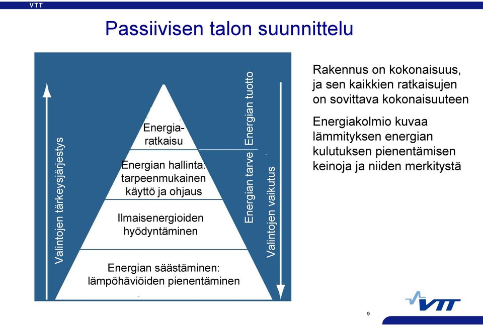 tarve Energian tuotto Valintojen vaikutus Rakennus on kokonaisuus, ja sen kaikkien ratkaisujen on sovittava