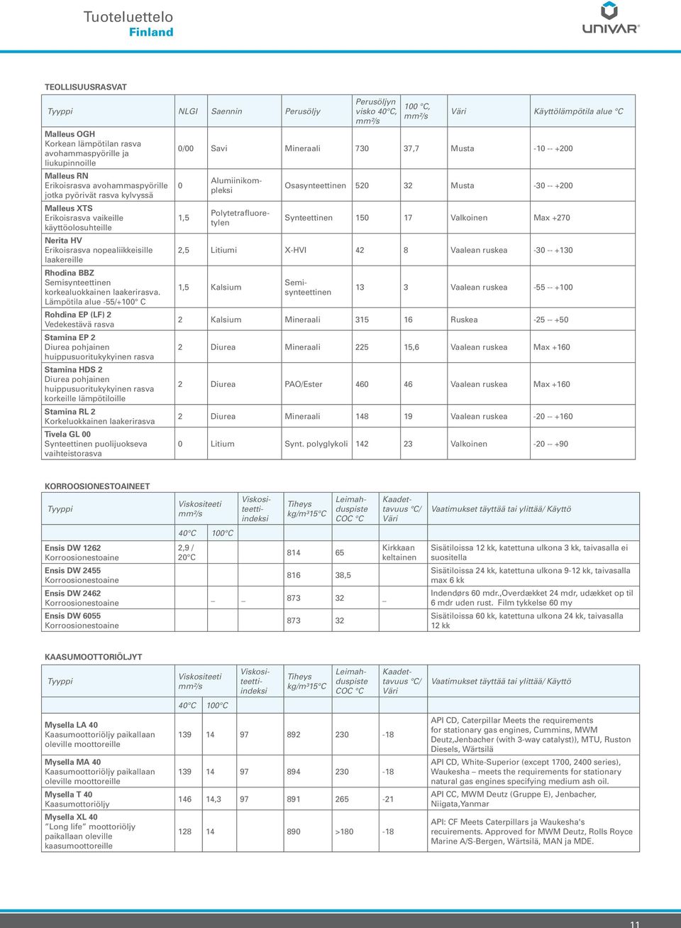Lämpötila alue -55/+100 C Rohdina EP (LF) 2 Vedekestävä rasva Stamina EP 2 Diurea pohjainen huippusuoritukykyinen rasva Stamina HDS 2 Diurea pohjainen huippusuoritukykyinen rasva korkeille