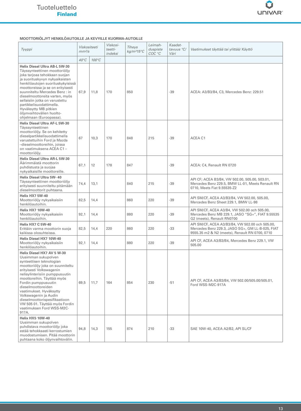 Hyväksytty MB pitkien öljynvaihtovälien huoltoohjelmaan (Euroopassa). Helix Diesel Ultra AF-L 5W-30 Täyssynteettinen moottoriöljy.