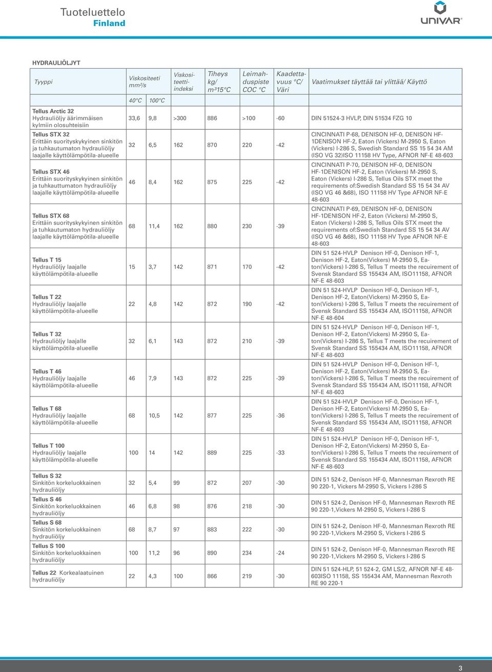 käyttölämpötila-alueelle Tellus T 15 Hydrauliöljy laajalle käyttölämpötila-alueelle Tellus T 22 Hydrauliöljy laajalle käyttölämpötila-alueelle Tellus T 32 Hydrauliöljy laajalle
