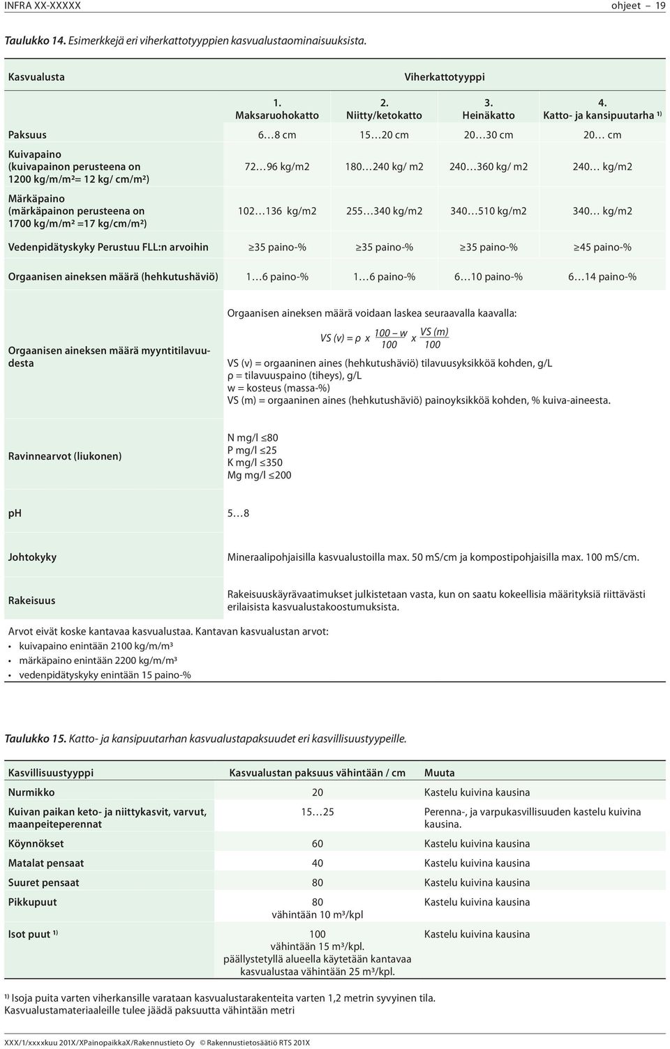 kg/m2 180 240 kg/ m2 240 360 kg/ m2 240 kg/m2 102 136 kg/m2 255 340 kg/m2 340 510 kg/m2 340 kg/m2 Vedenpidätyskyky Perustuu FLL:n arvoihin 35 paino-% 35 paino-% 35 paino-% 45 paino-% Orgaanisen