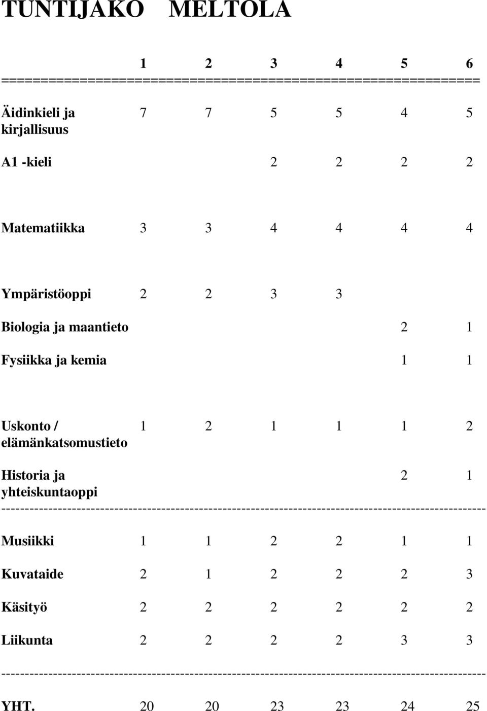 yhteiskuntaoppi ------------------------------------------------------------------------------------------------------- Musiikki 1 1 2 2 1 1 Kuvataide 2 1 2