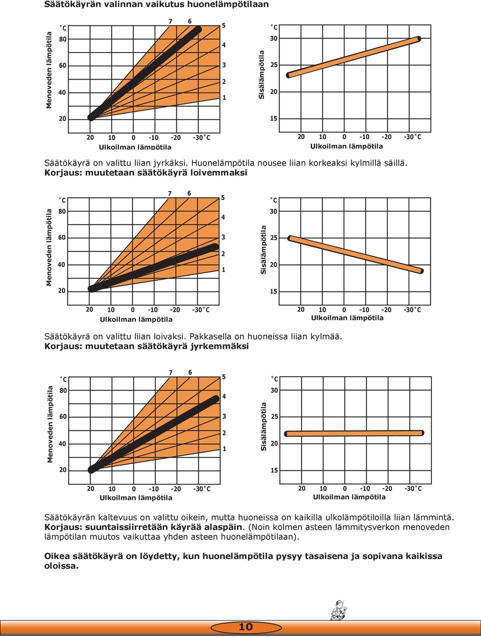 Korjaus: muutetaan säätökäyrä loivemmaksi C 7 6 C Menoveden lämpötila 80 60 0 0 3 1 Sisälämpötila 30 0 1 0 10 0-10 -0-30 C Ulkoilman lämpötila 0 10 0-10 -0-30 C Ulkoilman lämpötila Säätökäyrä on