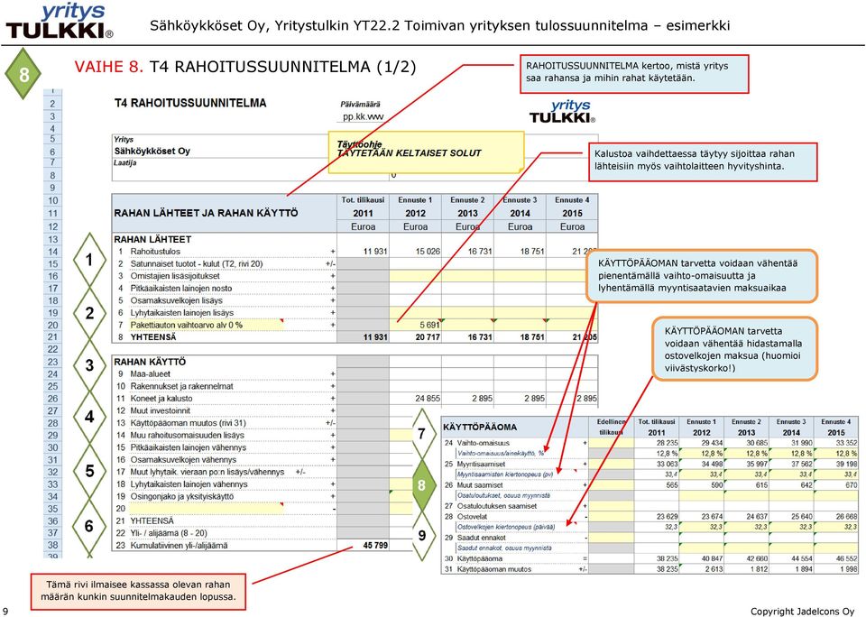 KÄYTTÖPÄÄOMAN tarvetta voidaan vähentää pienentämällä vaihto-omaisuutta ja lyhentämällä myyntisaatavien maksuaikaa KÄYTTÖPÄÄOMAN