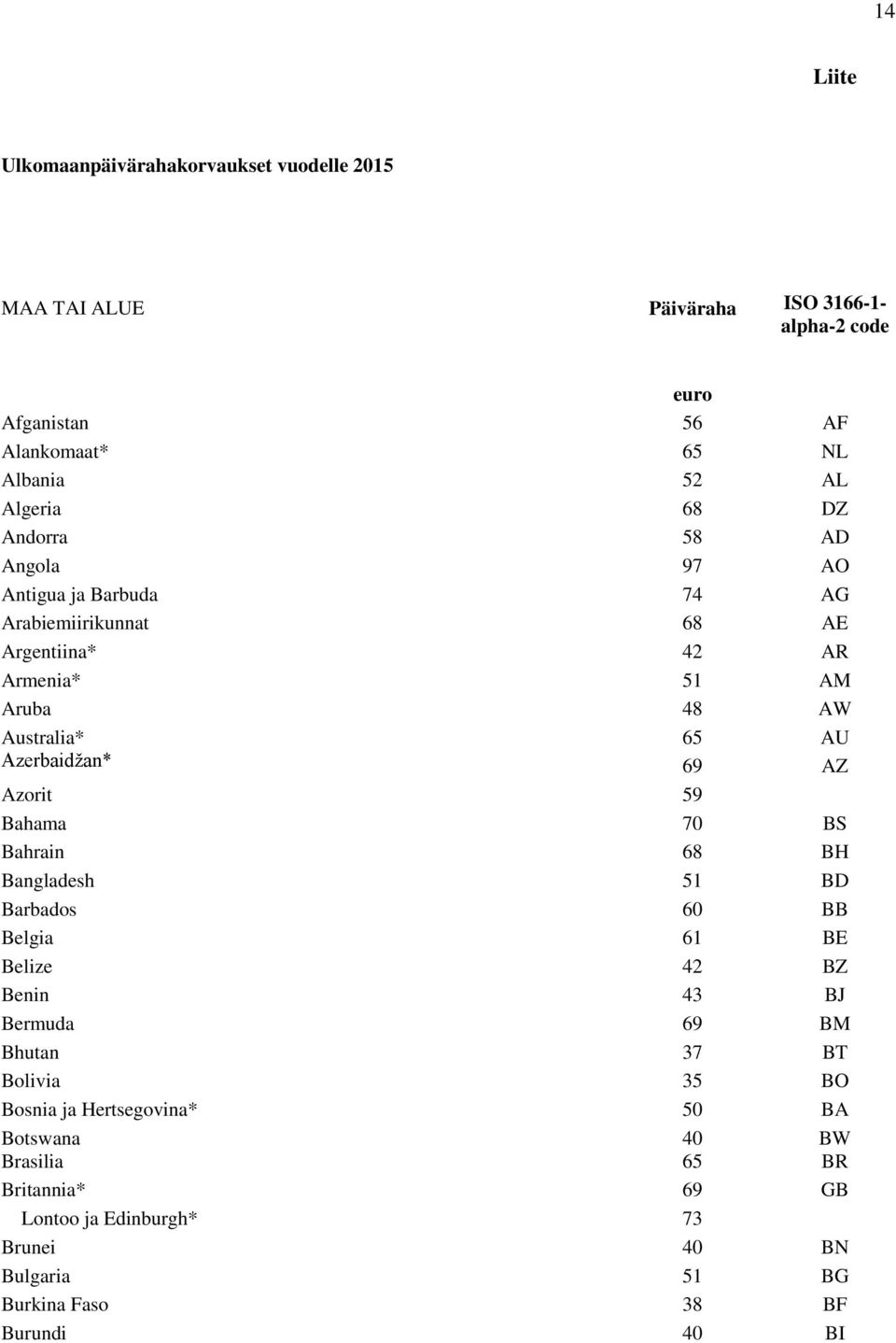 Azerbaidžan* 69 AZ Azorit 59 Bahama 70 BS Bahrain 68 BH Bangladesh 51 BD Barbados 60 BB Belgia 61 BE Belize 42 BZ Benin 43 BJ Bermuda 69 BM Bhutan 37 BT