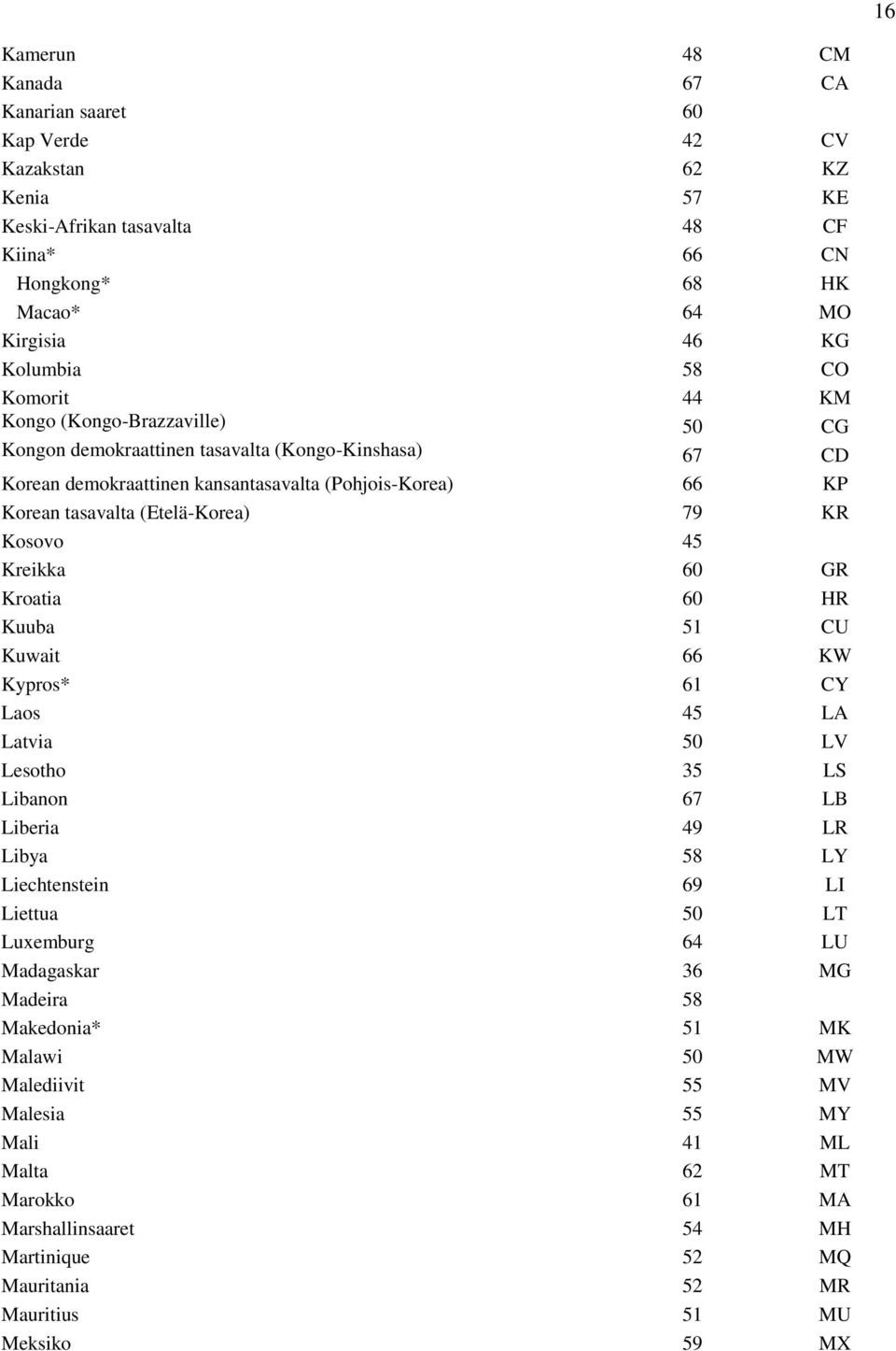 Kreikka 60 GR Kroatia 60 HR Kuuba 51 CU Kuwait 66 KW Kypros* 61 CY Laos 45 LA Latvia 50 LV Lesotho 35 LS Libanon 67 LB Liberia 49 LR Libya 58 LY Liechtenstein 69 LI Liettua 50 LT Luxemburg 64 LU