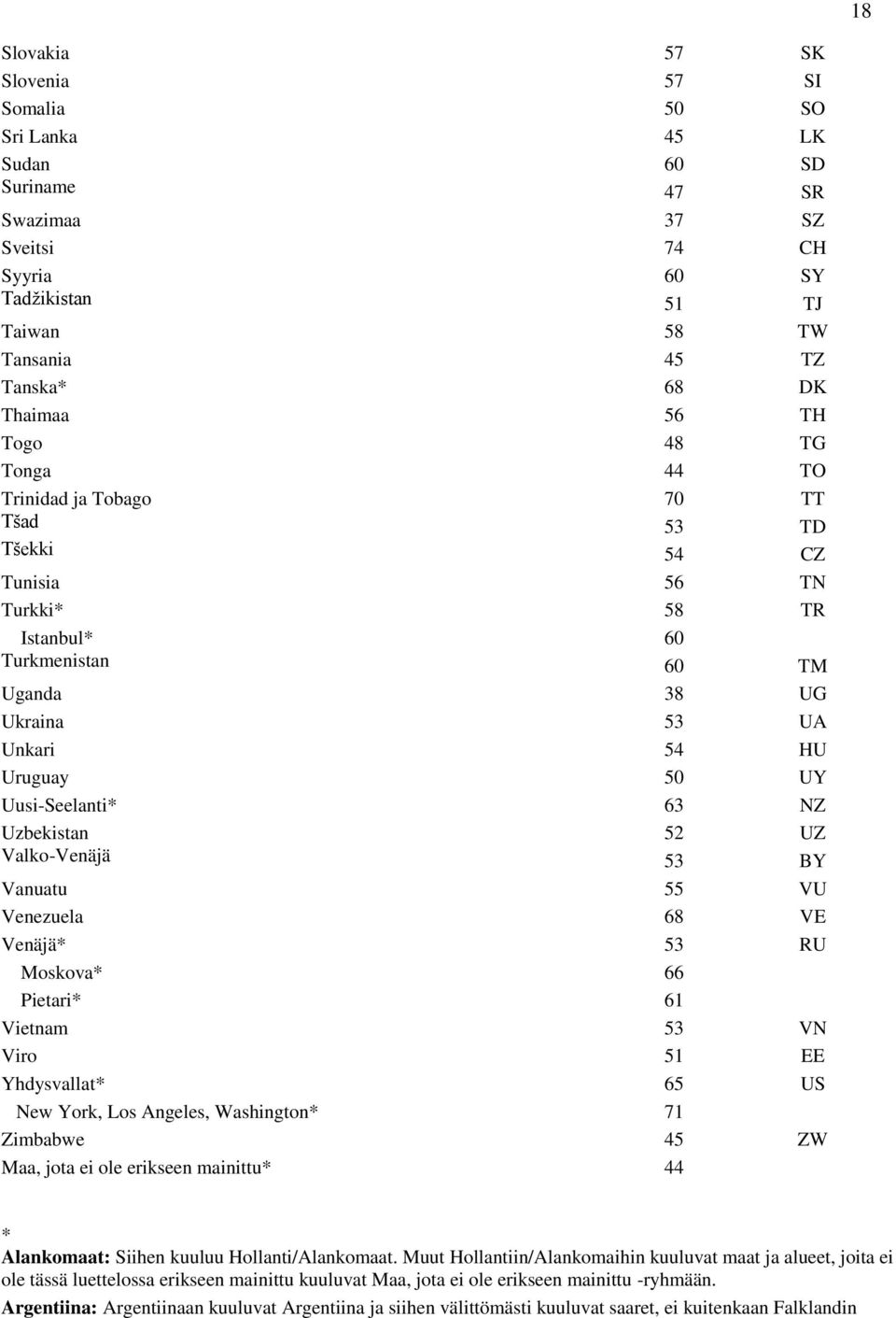 Uusi-Seelanti* 63 NZ Uzbekistan 52 UZ Valko-Venäjä 53 BY Vanuatu 55 VU Venezuela 68 VE Venäjä* 53 RU Moskova* 66 Pietari* 61 Vietnam 53 VN Viro 51 EE Yhdysvallat* 65 US New York, Los Angeles,