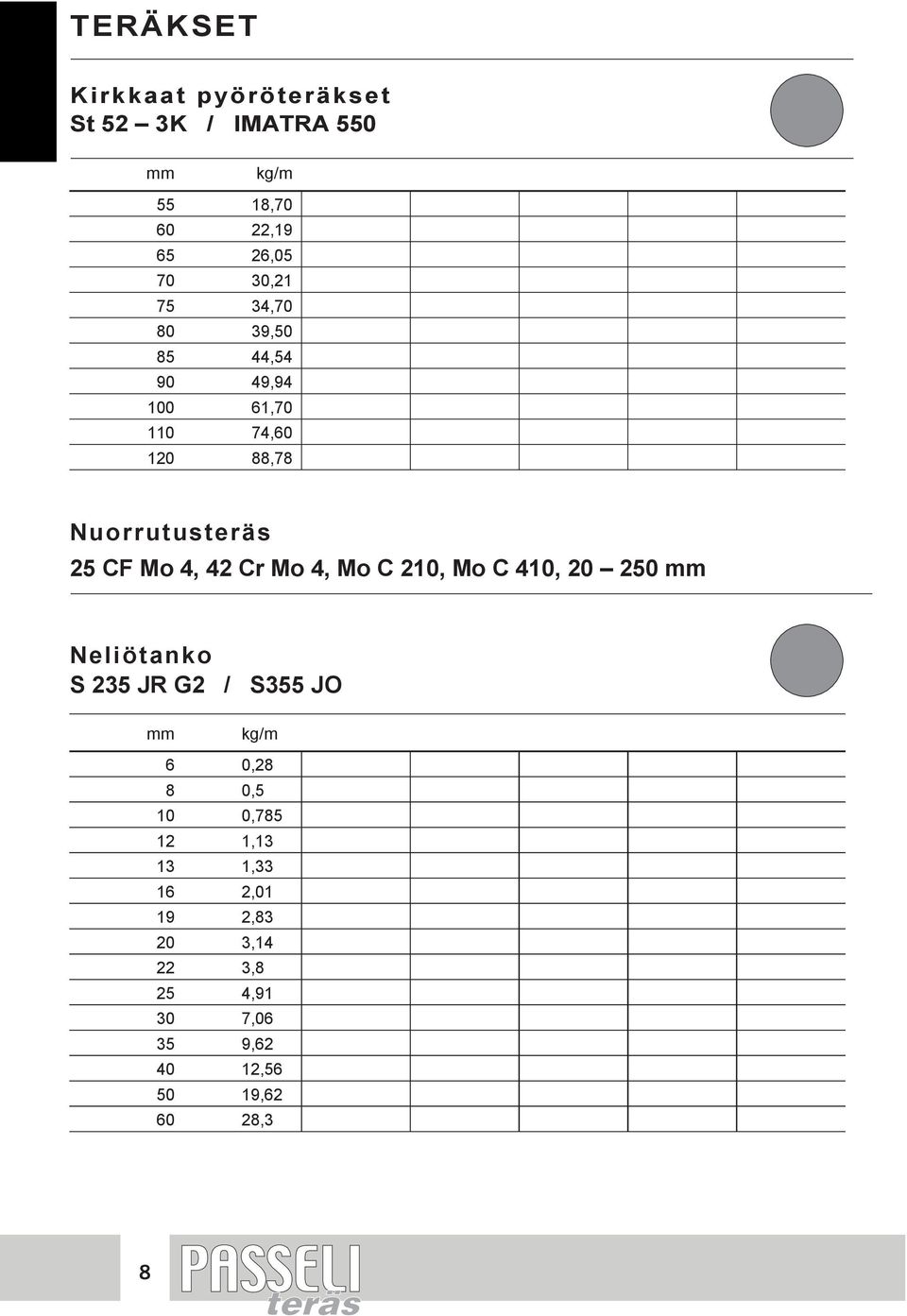 Cr Mo 4, Mo C 210, Mo C 410, 20 250 Neliötanko S 235 JR G2 / S355 JO 6 0,28 8 0,5 10 0,785 12