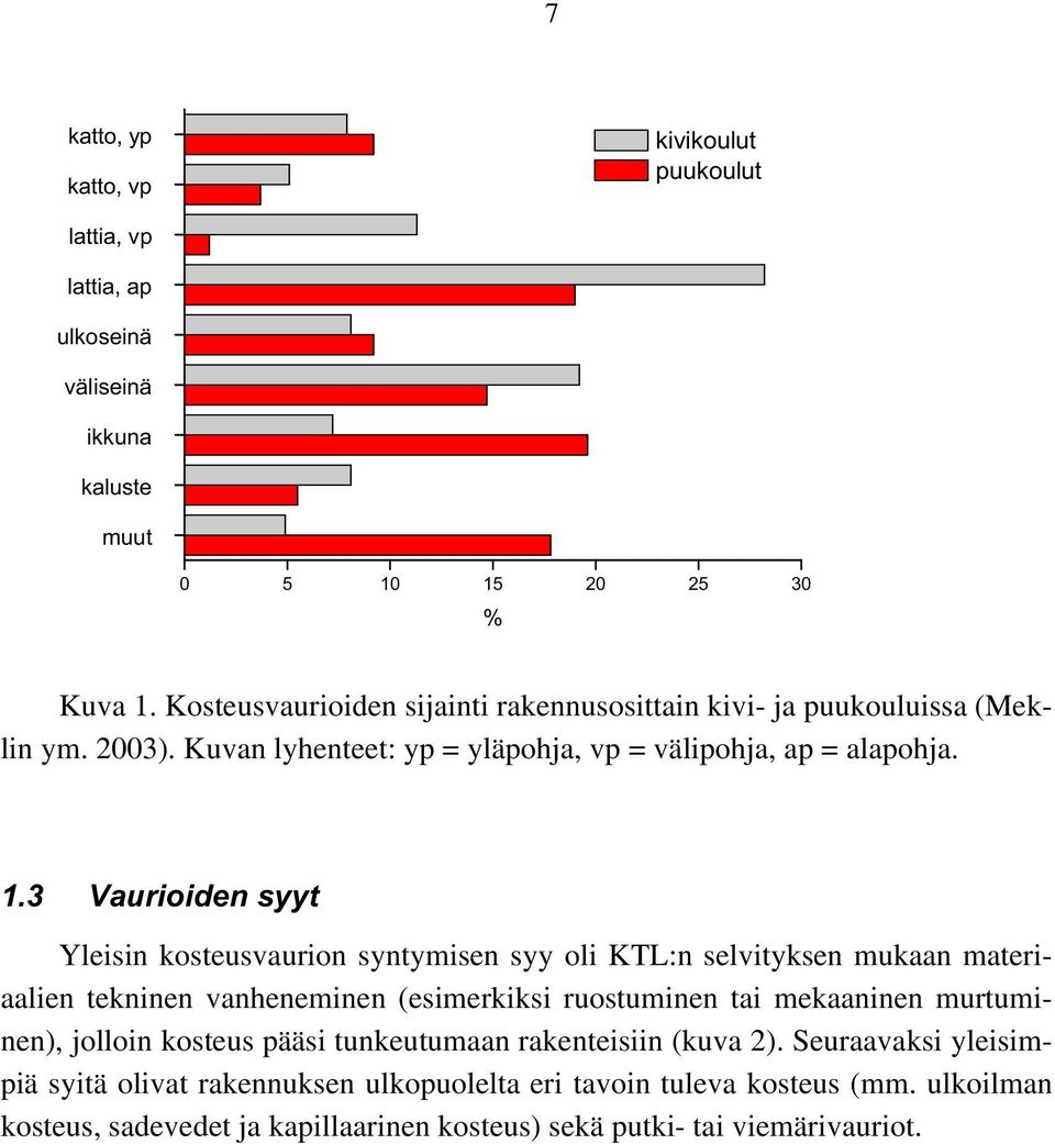 3 Vaurioiden syyt Yleisin kosteusvaurion syntymisen syy oli KTL:n selvityksen mukaan materiaalien tekninen vanheneminen (esimerkiksi ruostuminen tai mekaaninen murtuminen),