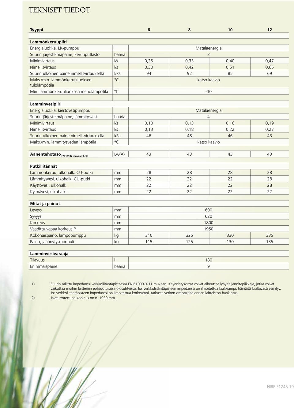 l 257 252 248 243 CO luksustilassa 3.2 3.1 3. 2.9 Tyhjäkäyntihävikki luksustilassa W 34 34 34 34 Tuotenumero 665 282 665 283 665 284 665 285 Vattentemperatur C 7 Työalue, kompressorikäyttö