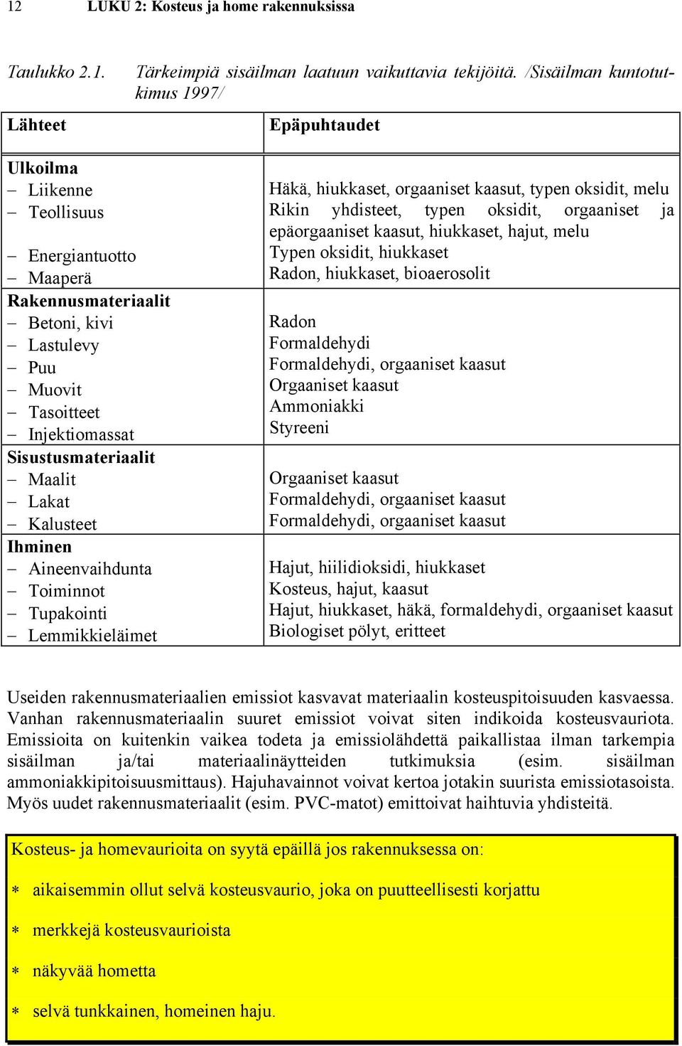 Maalit Lakat Kalusteet Ihminen Aineenvaihdunta Toiminnot Tupakointi Lemmikkieläimet Häkä, hiukkaset, orgaaniset kaasut, typen oksidit, melu Rikin yhdisteet, typen oksidit, orgaaniset ja epäorgaaniset