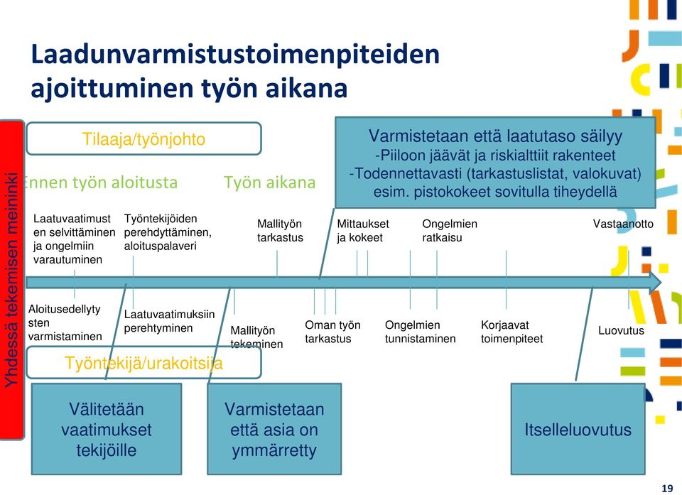 pistokokeet sovitulla tiheydellä Laatuvaatimust en selvittäminen ja ongelmiin varautuminen Työntekijöiden perehdyttäminen, aloituspalaveri Mallityön tarkastus Mittaukset ja kokeet