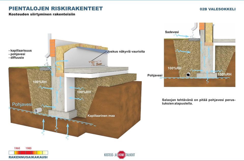 vaurioita Pohjavesi 100%RH 100%RH 100%RH 100%RH Salaojan