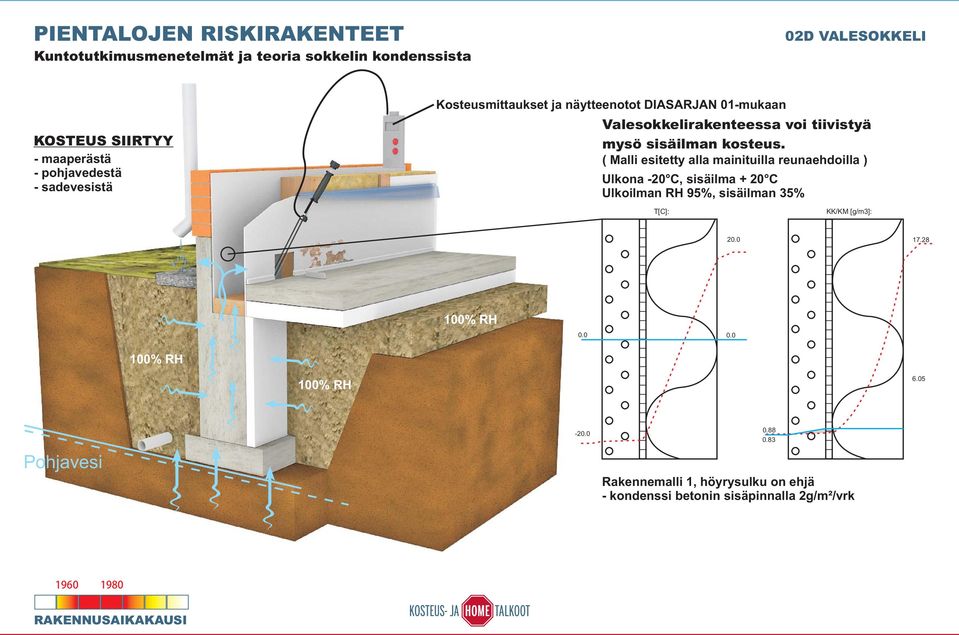 ( Malli esitetty alla mainituilla reunaehdoilla ) Ulkona -20 C, sisäilma + 20 C Ulkoilman RH 95%, sisäilman 35% T[C]: KK/KM [g/m3]: