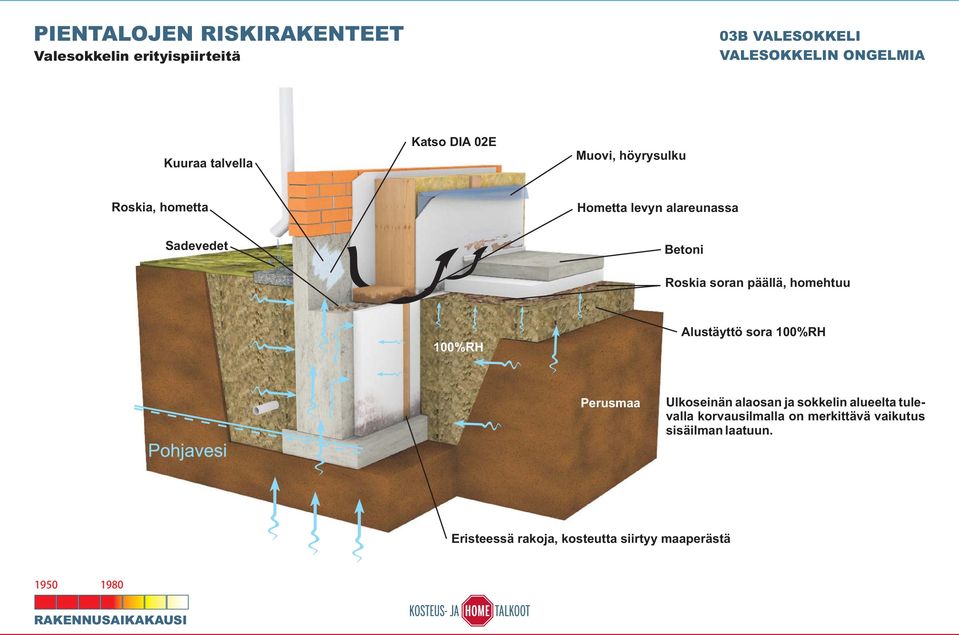homehtuu 100%RH Alustäyttö sora 100%RH Perusmaa Ulkoseinän alaosan ja sokkelin alueelta tulevalla