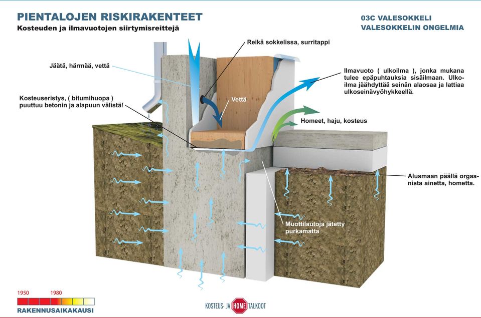 Vettä Homeet, haju, kosteus Ilmavuoto ( ulkoilma ), jonka mukana tulee epäpuhtauksia sisäilmaan.