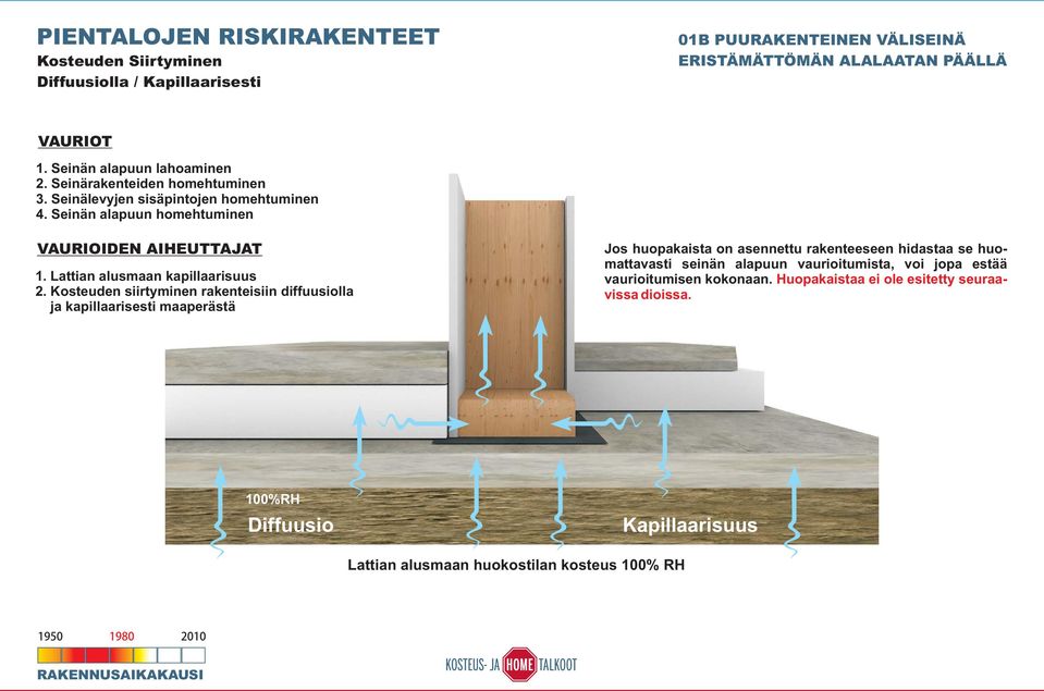 Kosteuden siirtyminen rakenteisiin diffuusiolla ja kapillaarisesti maaperästä Jos huopakaista on asennettu rakenteeseen hidastaa se huomattavasti seinän alapuun