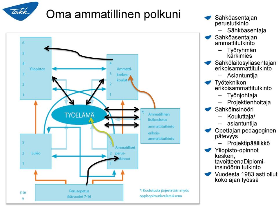 Työnjohtaja Projektienhoitaja Sähköinsinööri Kouluttaja/ asiantuntija Opettajan pedagoginen pätevyys