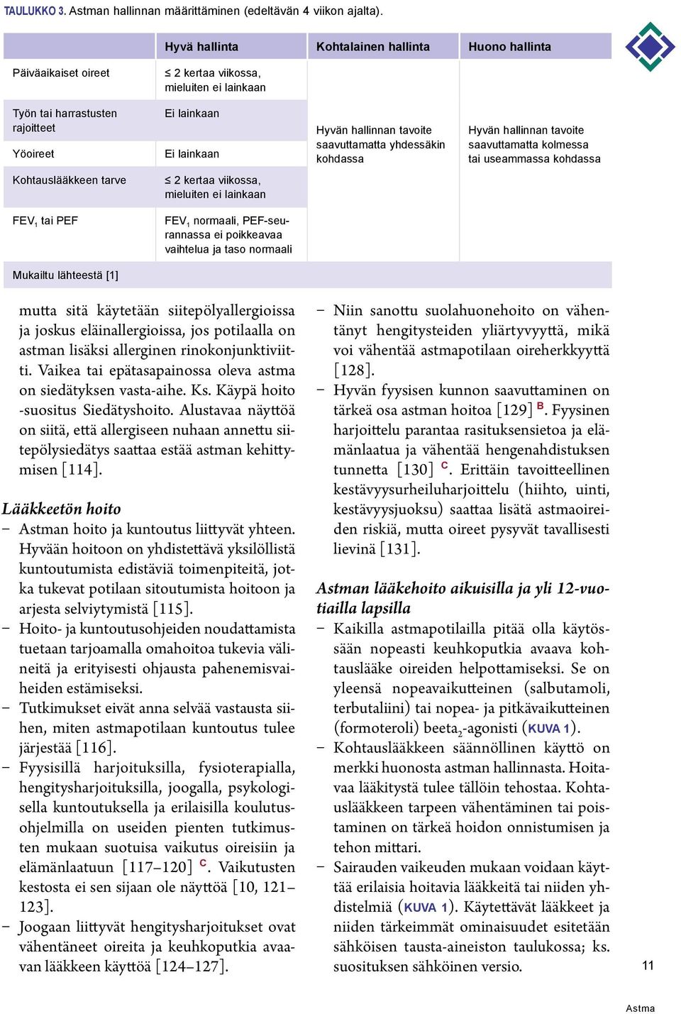 tavoite saavuttamatta yhdessäkin kohdassa Hyvän hallinnan tavoite saavuttamatta kolmessa tai useammassa kohdassa Kohtauslääkkeen tarve 2 kertaa viikossa, mieluiten ei lainkaan FEV 1 tai PEF FEV 1