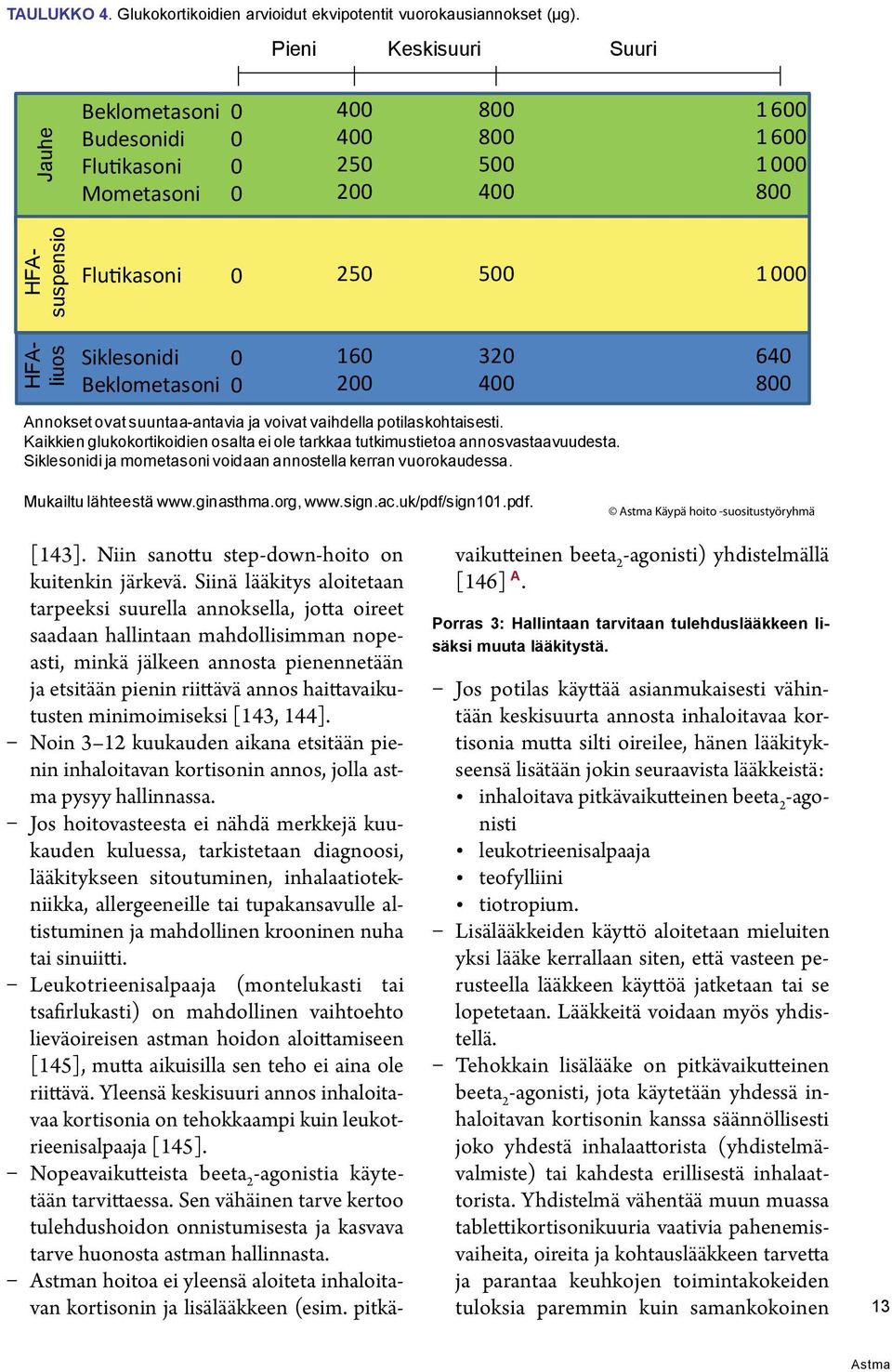 Siklesonidi Beklometasoni 0 0 160 200 320 400 640 800 Annokset ovat suuntaa-antavia ja voivat vaihdella potilaskohtaisesti.