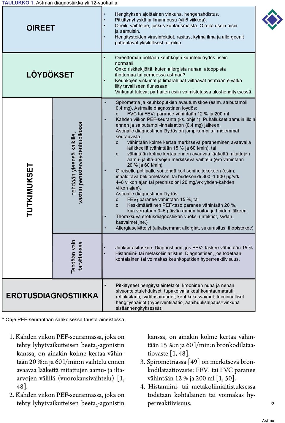 Hengitysteiden virusinfektiot, rasitus, kylmä ilma ja allergeenit pahentavat yksilöllisesti oireilua. Oireettoman potilaan keuhkojen kuuntelulöydös usein normaali.