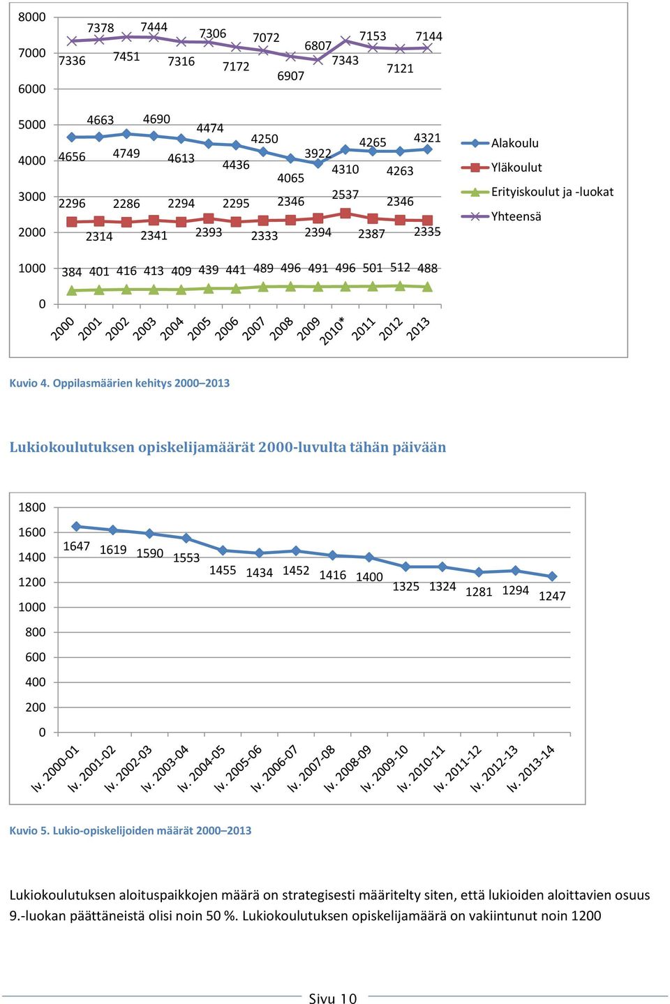 Oppilasmäärien kehitys 2000 2013 Lukiokoulutuksen opiskelijamäärät 2000-luvulta tähän päivään 1800 1600 1400 1200 1000 1647 1619 1590 1553 1455 1434 1452 1416 1400 1325 1324 1281 1294 1247 800 600
