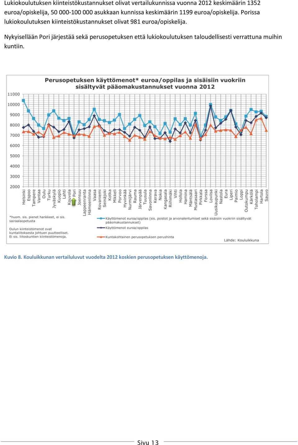 Porissa lukiokoulutuksen kiinteistökustannukset olivat 981 euroa/opiskelija.