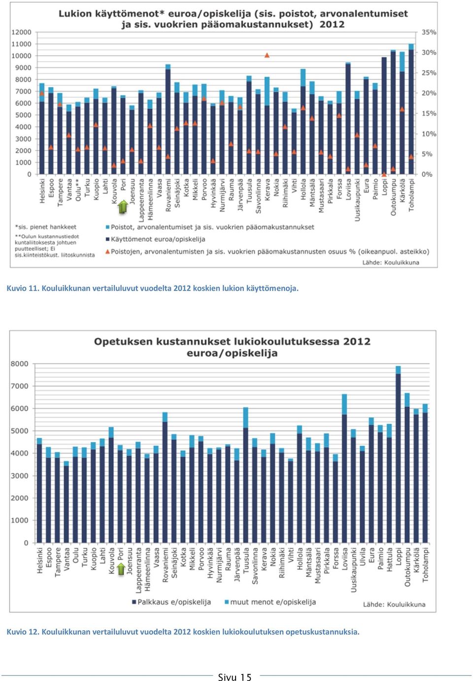 koskien lukion käyttömenoja. Kuvio 12.
