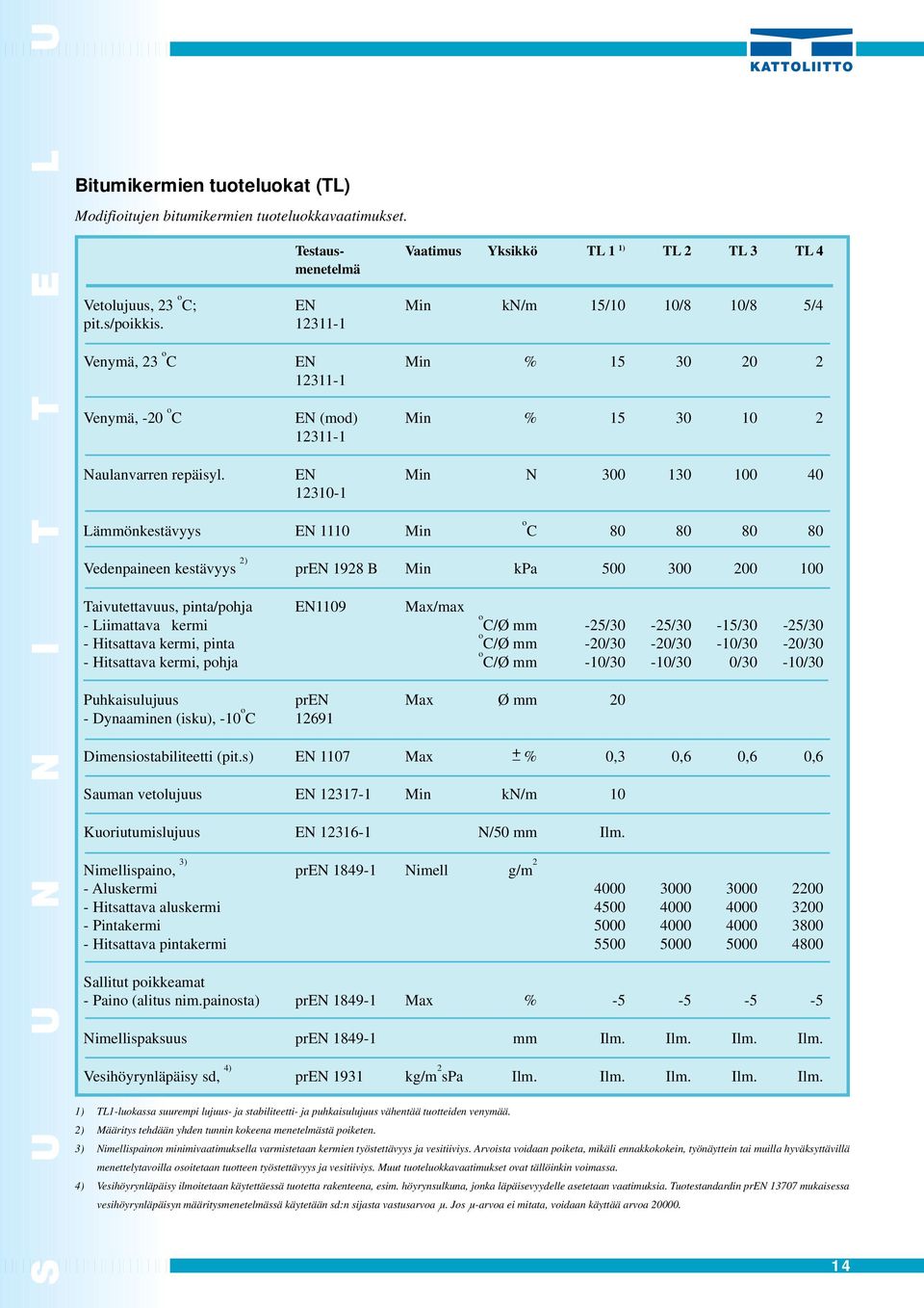 EN Min N 300 130 100 40 12310-1 Lämmönkestävyys EN 1110 Min o C 80 80 80 80 Vedenpaineen kestävyys 2) pren 1928 B Min kpa 500 300 200 100 Taivutettavuus, pinta/pohja EN1109 Max/max - Liimattava kermi