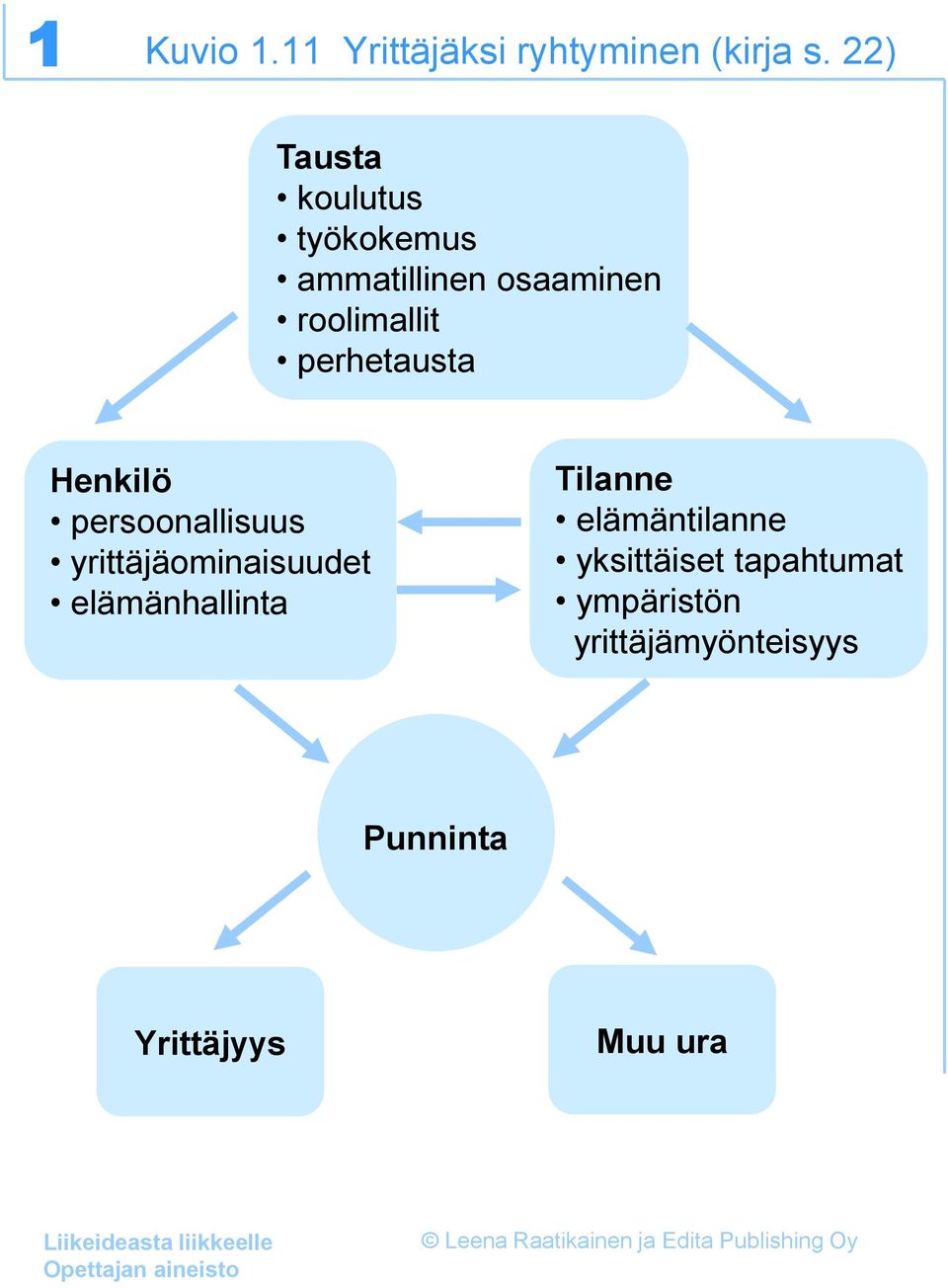 perhetausta Henkilö persoonallisuus yrittäjäominaisuudet elämänhallinta