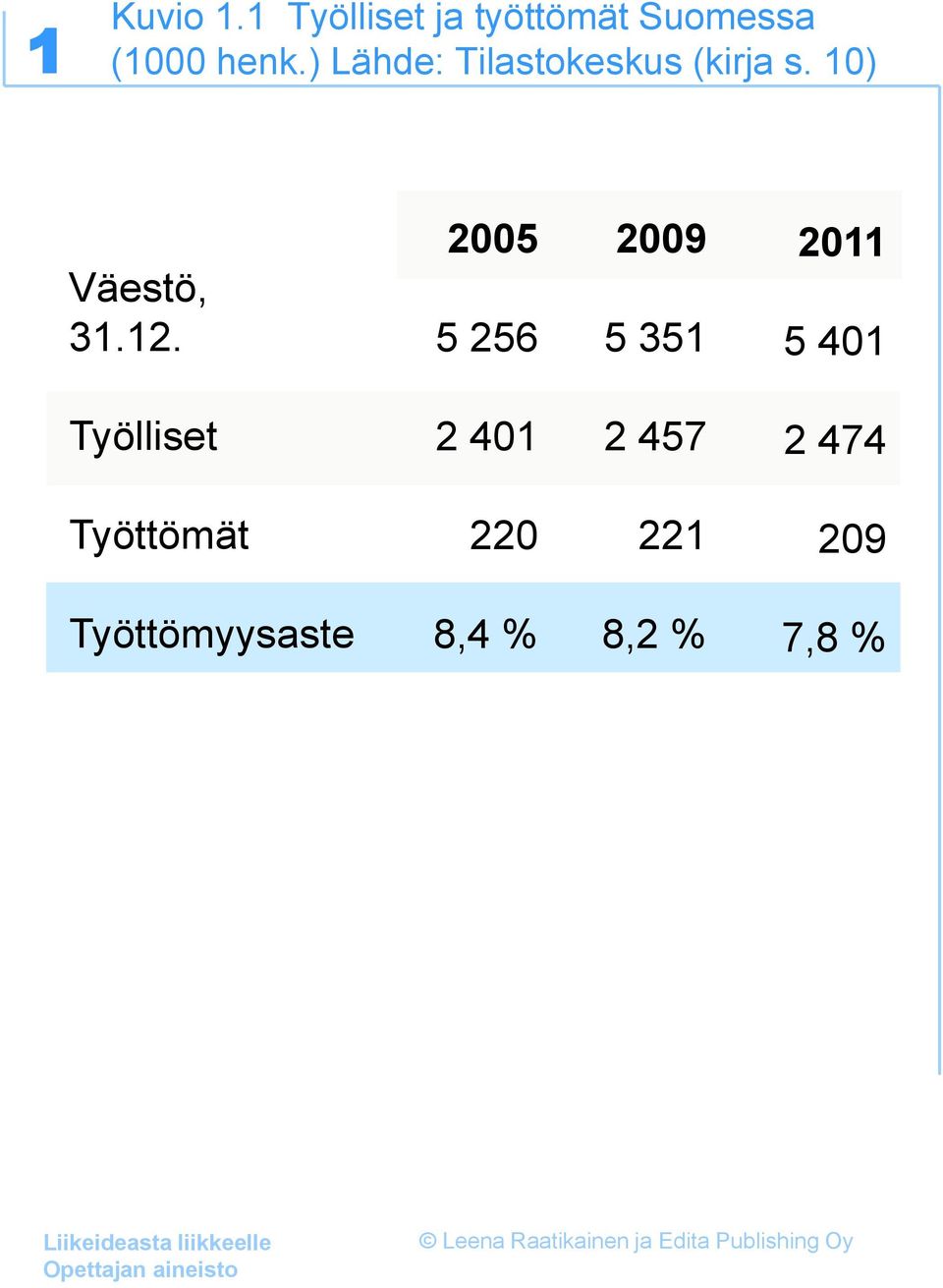 2005 5 256 2009 5 351 2011 5 401 Työlliset 2 401 2 457