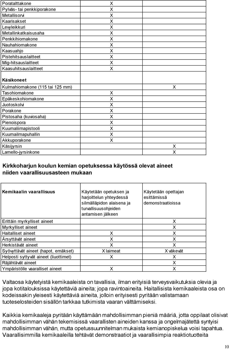 Akkuporakone Käsijyrsin Lamello-jyrsinkone Kirkkoharjun koulun kemian opetuksessa käytössä olevat aineet niiden vaarallisuusasteen mukaan Kemikaalin vaarallisuus Käytetään opetuksen ja harjoittelun