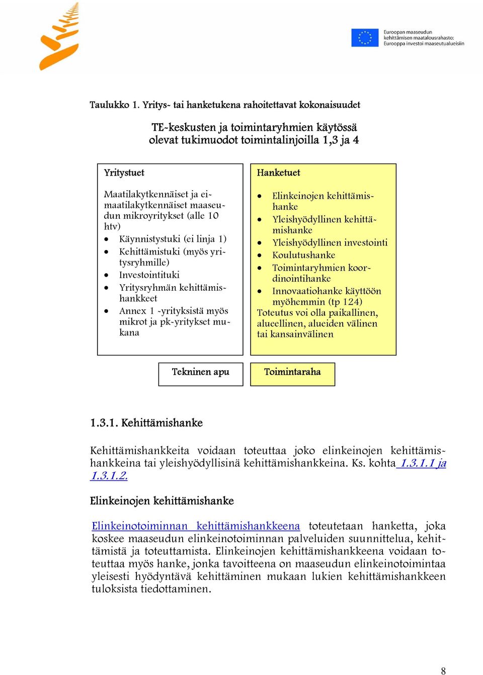 maaseudun mikroyritykset (alle 10 htv) Käynnistystuki (ei linja 1) Kehittämistuki (myös yritysryhmille) Investointituki Yritysryhmän kehittämishankkeet Annex 1 -yrityksistä myös mikrot ja