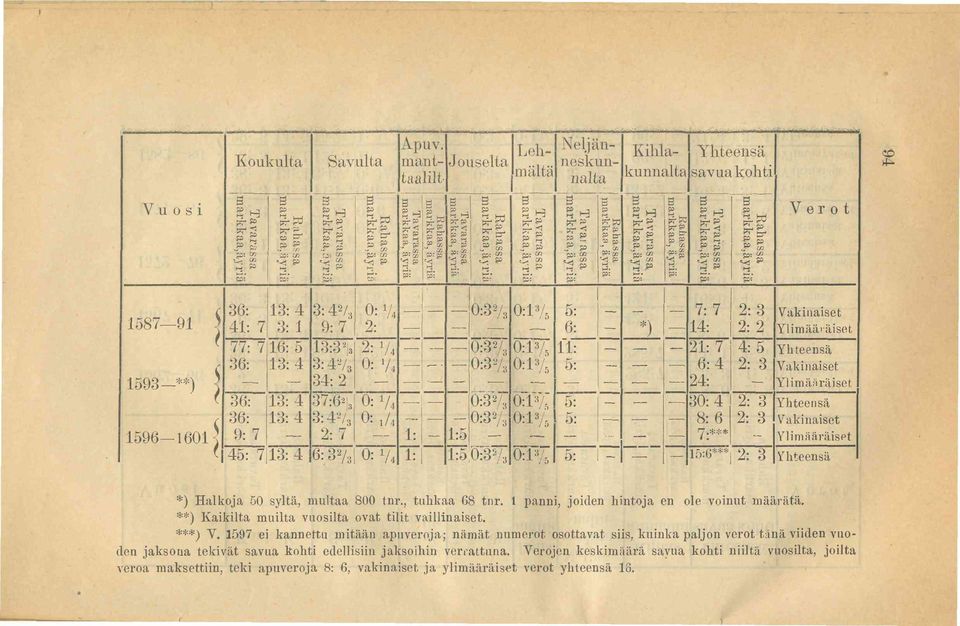 Vakinaiset Ylimääräiset Yhteensä *) Halkoja 50 syltä, multaa 800 tnr., tuhkaa 68 tnr. 1 panni, joiden hintoja en ole voinut määrätä.