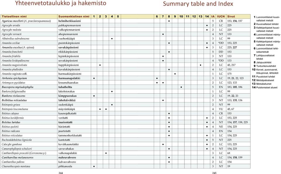 (A. praeclaresquamosus) helmiherkkusieni 5 5 CR CR153, 153, 156, 156, 157 157 Agrocybe Agrocybe arvalis arvalis pahkapiennarsieni 2 2 LC LC 225 225 Agrocybe Agrocybe molesta molesta valkopiennarsieni