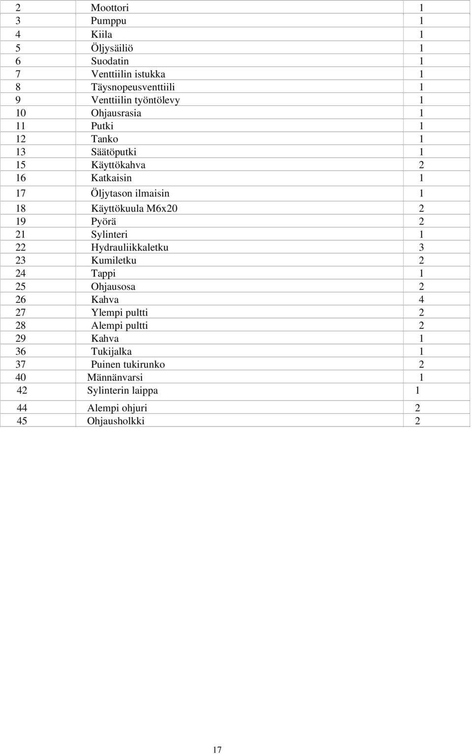 2 19 Pyörä 2 21 Sylinteri 1 22 Hydrauliikkaletku 3 23 Kumiletku 2 24 Tappi 1 25 Ohjausosa 2 26 Kahva 4 27 Ylempi pultti 2 28 Alempi