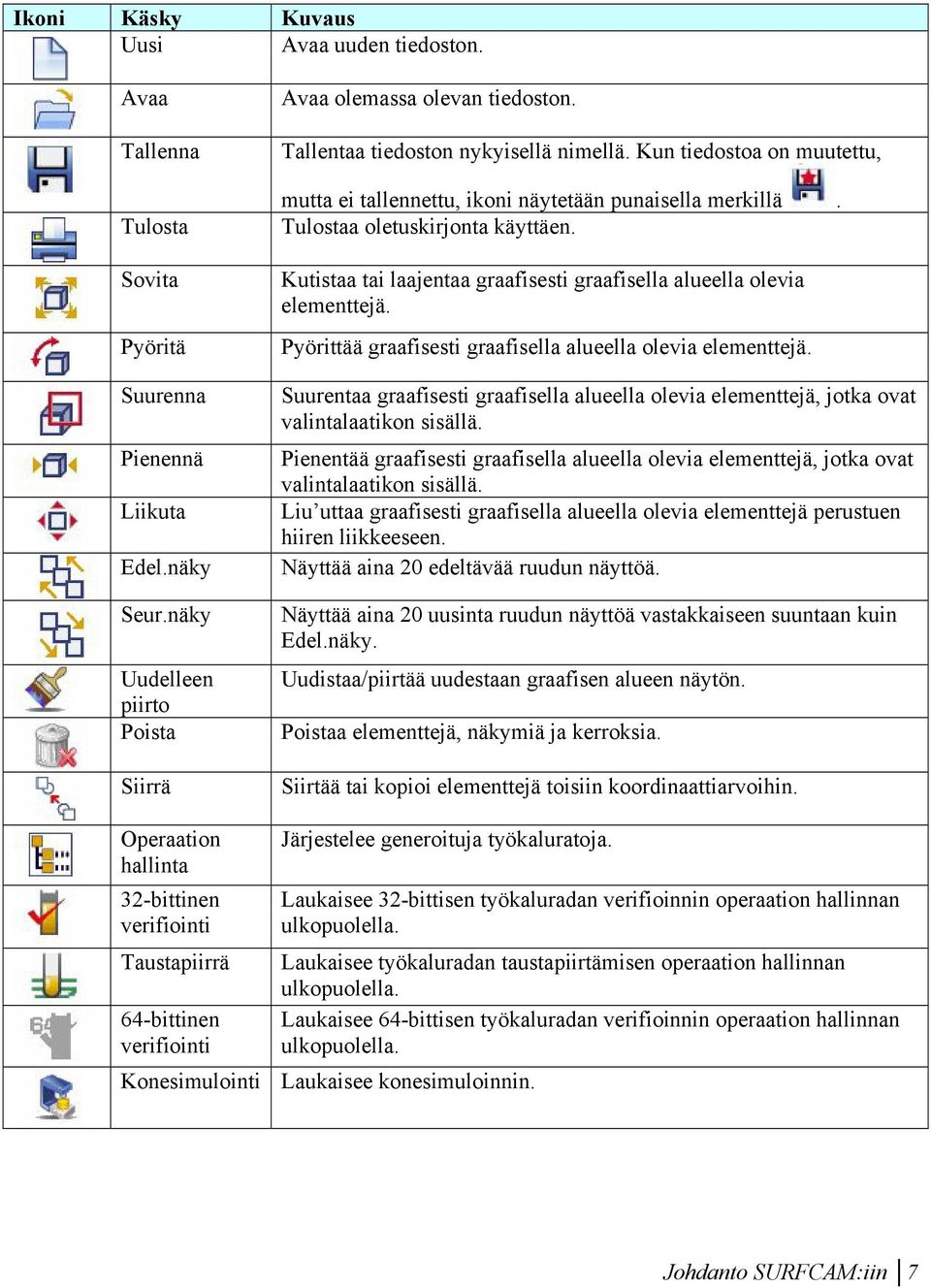 Kutistaa tai laajentaa graafisesti graafisella alueella olevia elementtejä. Pyörittää graafisesti graafisella alueella olevia elementtejä.