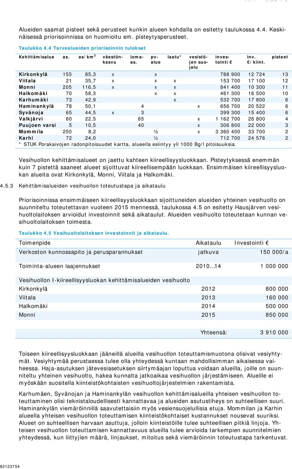 pisteet Kirkonkylä 155 85,3 x x 788 900 12 724 13 Viitala 21 35,7 x x x 153 700 17 100 12 Monni 205 116,5 x x x 841 400 10 300 11 Halkomäki 70 58,3 x x 461 300 16 500 10 Karhumäki 73 42,9 x 532 700