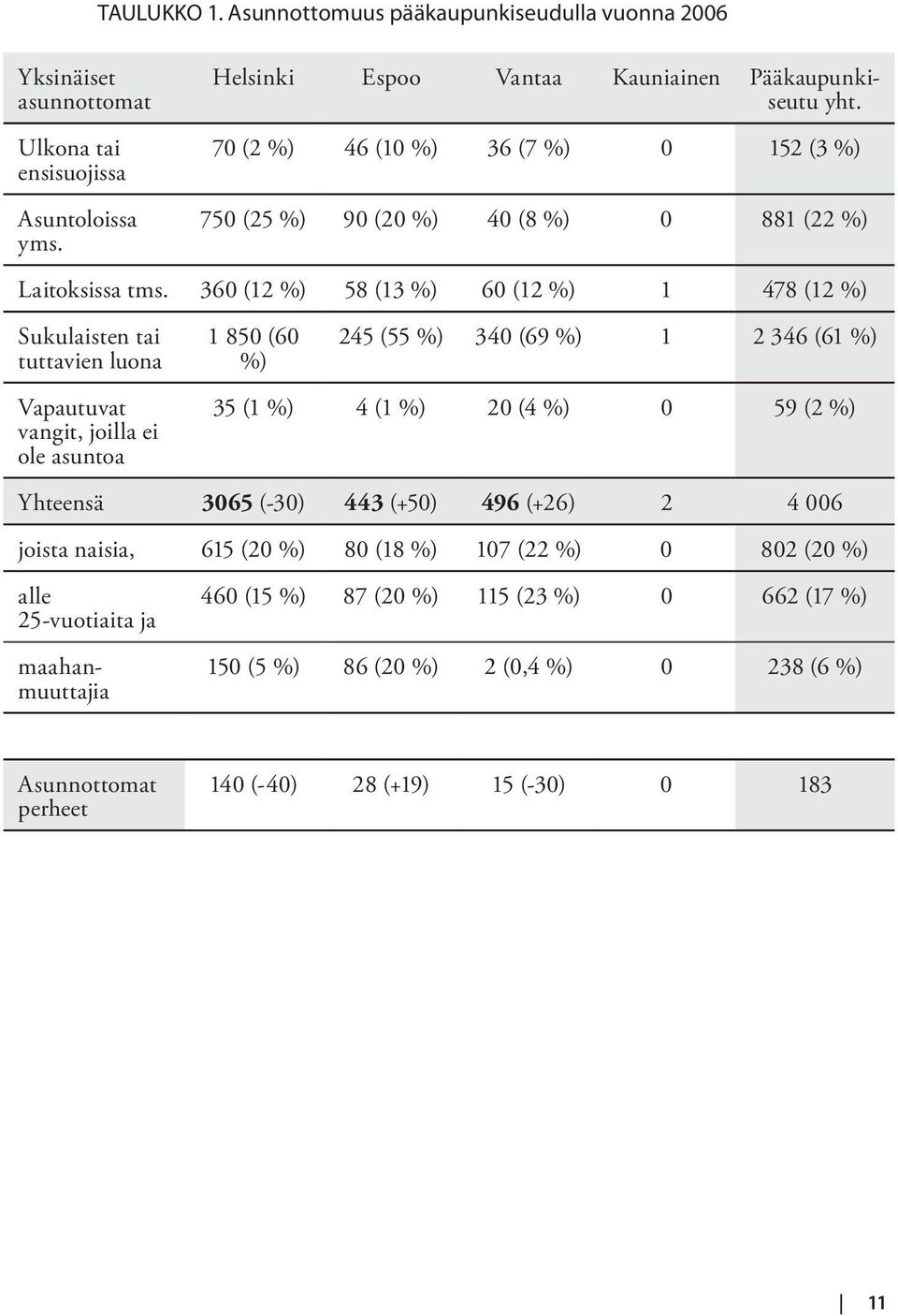 360 (12 %) 58 (13 %) 60 (12 %) 1 478 (12 %) Sukulaisten tai tuttavien luona Vapautuvat vangit, joilla ei ole asuntoa 1 850 (60 %) 245 (55 %) 340 (69 %) 1 2 346 (61 %) 35 (1 %) 4 (1 %) 20 (4 %)