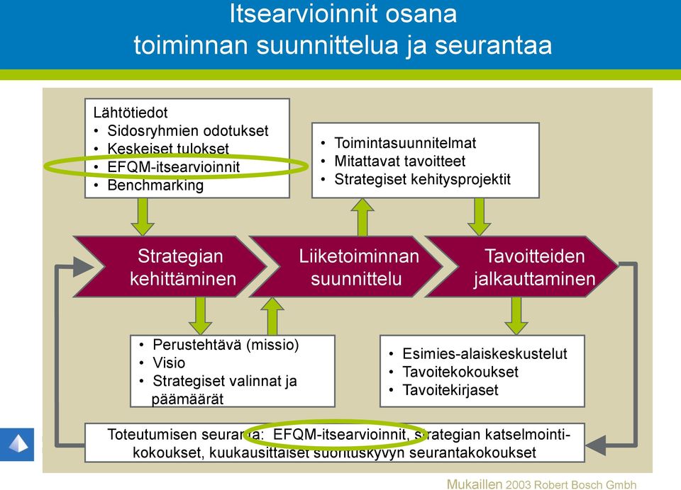 jalkauttaminen Perustehtävä (missio) Visio Strategiset valinnat ja päämäärät Esimies-alaiskeskustelut Tavoitekokoukset Tavoitekirjaset