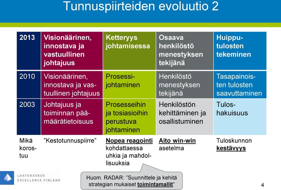 ja tosiasioihin perustuva johtaminen Henkilöstön kehittäminen ja osallistuminen 2003 Johtajuus ja toiminnan päämäärätietoisuus Tuloshakuisuus Mikä korostuu