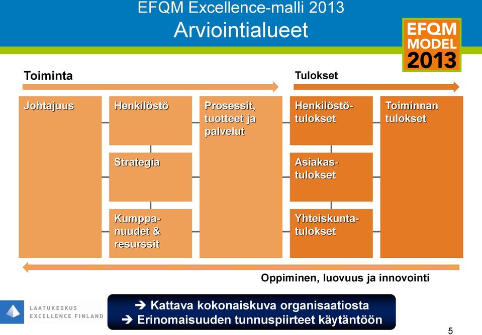 Toiminta- Strategia periaatteet ja strategia Asiakastulokset Kumppanuudet & resurssit