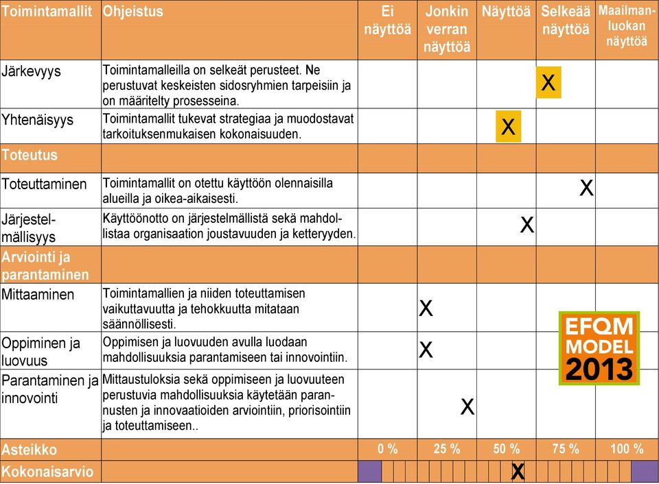 Toimintamallit on otettu käyttöön olennaisilla alueilla ja oikea-aikaisesti. Käyttöönotto on järjestelmällistä sekä mahdollistaa organisaation joustavuuden ja ketteryyden.